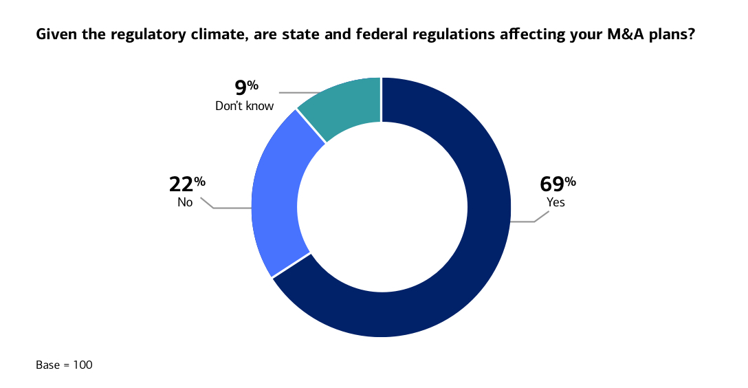 Given the regulatory climate, are state and federal regulations affecting your M&A plans? For full description, activate the ‘Show text version’ link ". 