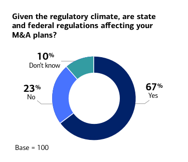 Given the regulatory climate, are state and federal regulations affecting your M&A plans?