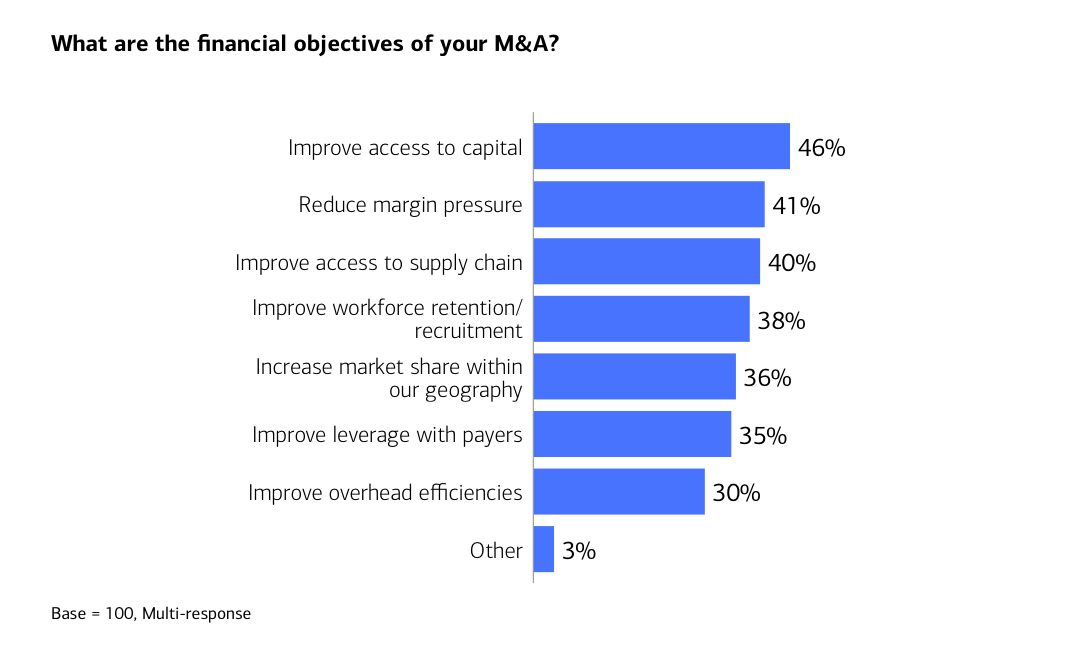 What are the financial objectives of your M&A? For full description, activate the ‘Show text version’ link ". 