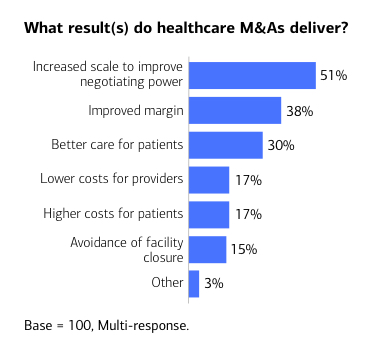 What result(s) do healthcare M&As deliver?