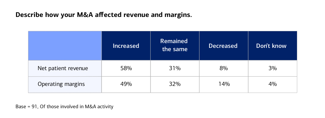 Describe how your M&A affected revenue and margins. For full description, activate the ‘Show text version’ link ". 