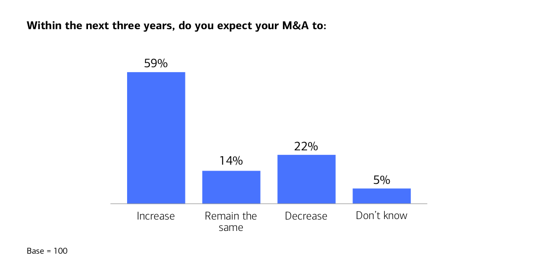 Within the next three years, M&A expectations. For full description, activate the ‘Show text version’ link ". 