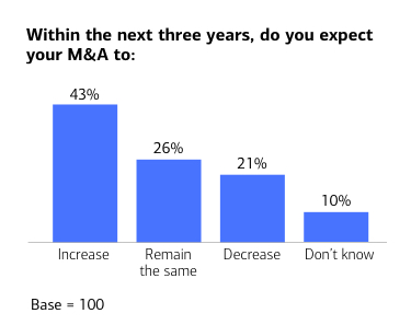 ‘Within the next three years, do you expect your M&A to: