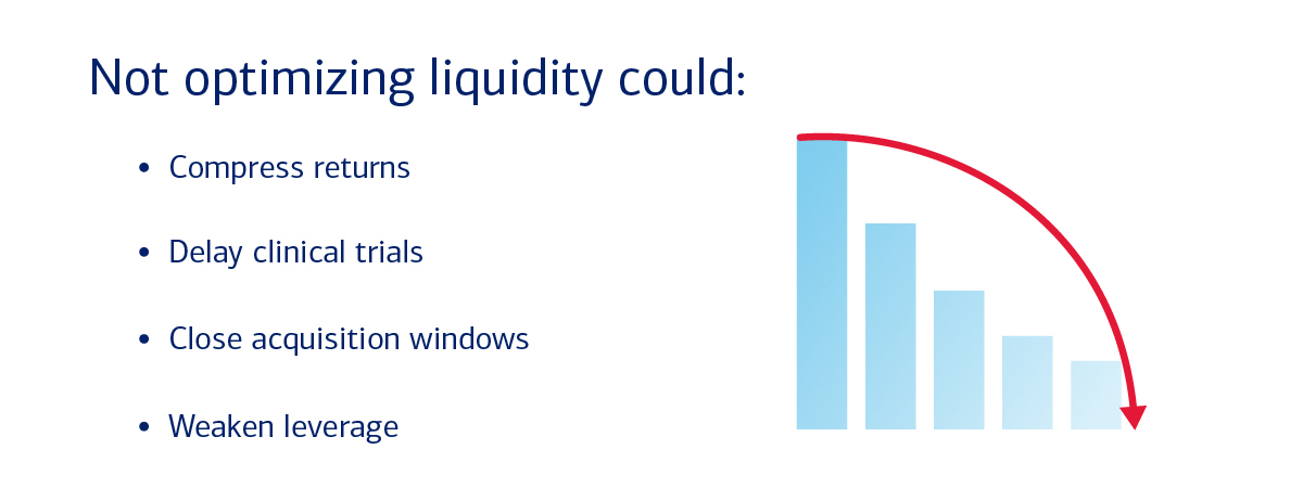 graphic depicting potential results for not optimizing liquidity. For full description, activate the "Show text version" button.
