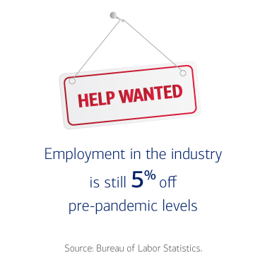 A help wanted sign hangs from a nail. Employment in the industry is still 5% off pre-pandemic levels. Source: Bureau of Labor Statistics