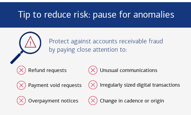 Chart titled, 'Tip to reduce risk: pause for anomalies.' For full description, activate the "Show text version" link.