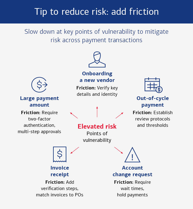 "Chart titled, 'Tip to reduce risk: add friction.' For full description, activate the "Show text version" link."