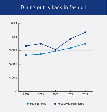 How spending on food at home and away from home has changed since 2018. See link below for a full description.