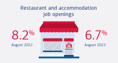Restaurant and accommodation job openings were 8.2% in August 2022 and 6.7% in August 2023