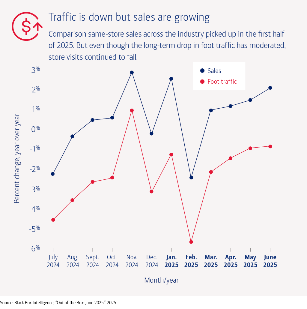 Traffic and sales trends at restaurants since July 2024. For full description, link is below.