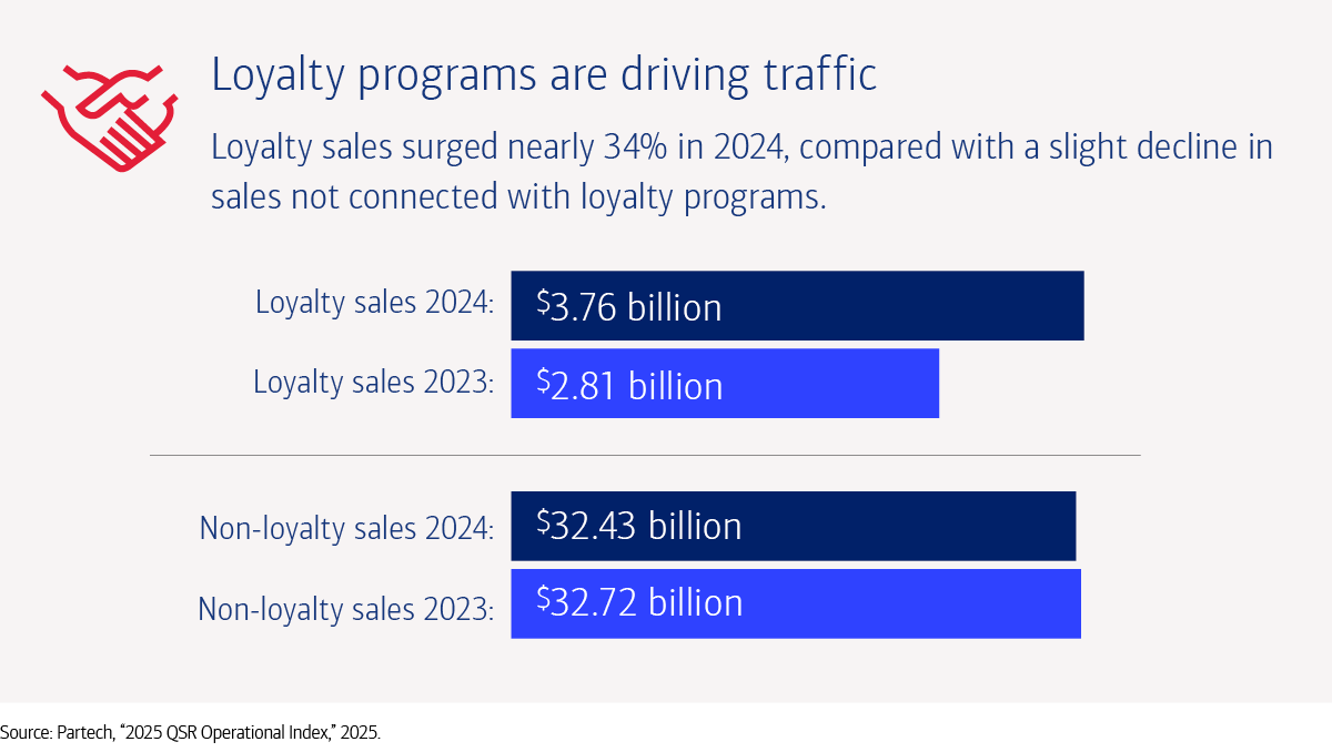 Loyalty programs are driving traffic at Quick Serve Restaurants. In 2023, loyalty sales were $2.81 billion, while in 2024 they rose to $3.76 billion. Non-loyalty sales in 2023 were $32.72 billion, compared with 2024 sales of $32.43 billion.