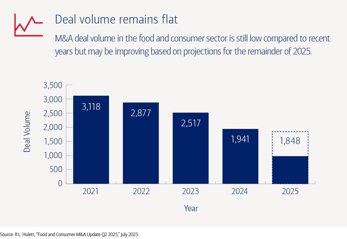 Mergers and acquisitions deal volume from 2021 to 2025. For full description, link is below.