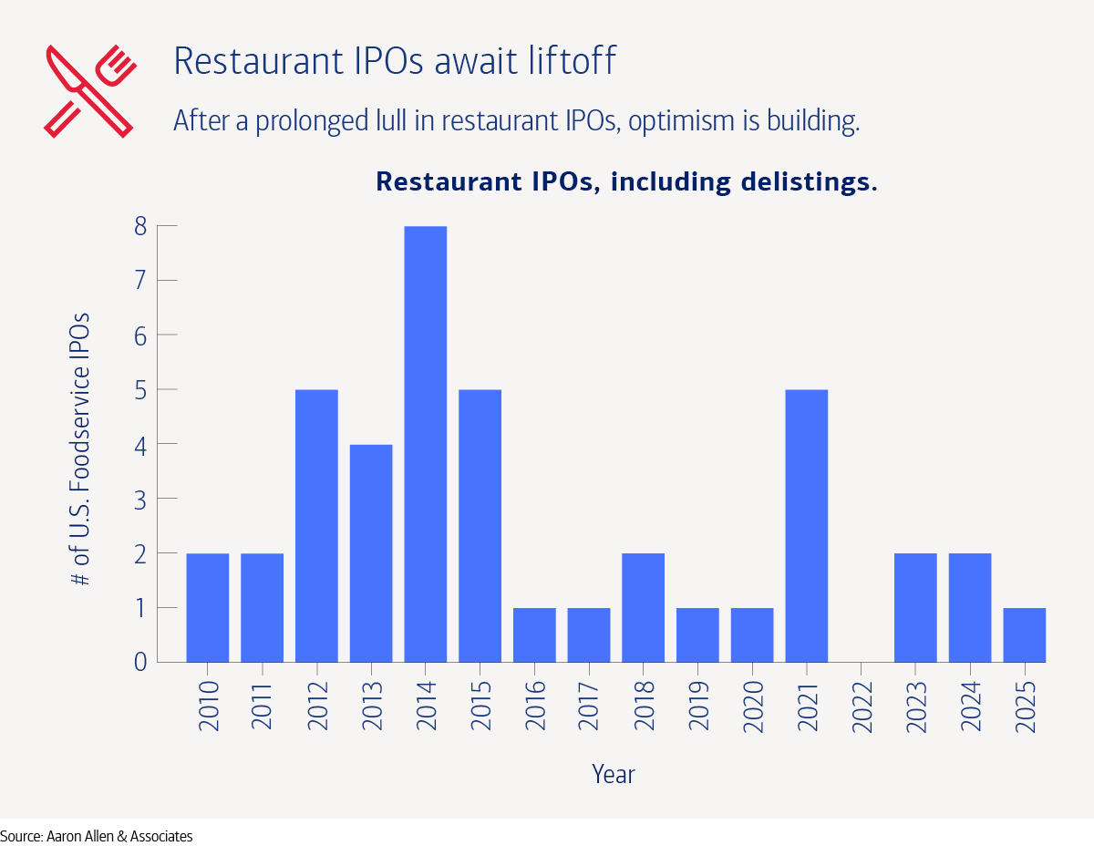Restaurant initial public offerings (IPOs), including delistings from 2010 through 2025. For full description, see link below.