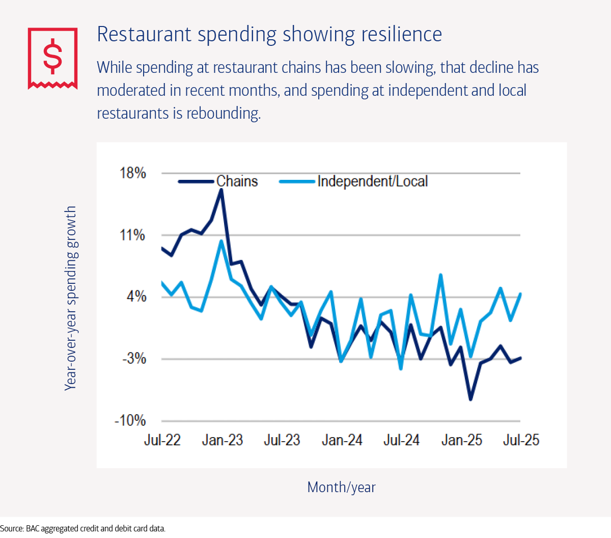 Restaurant spending growth at chain restaurants versus local and independent restaurants. For full description, see link below.
