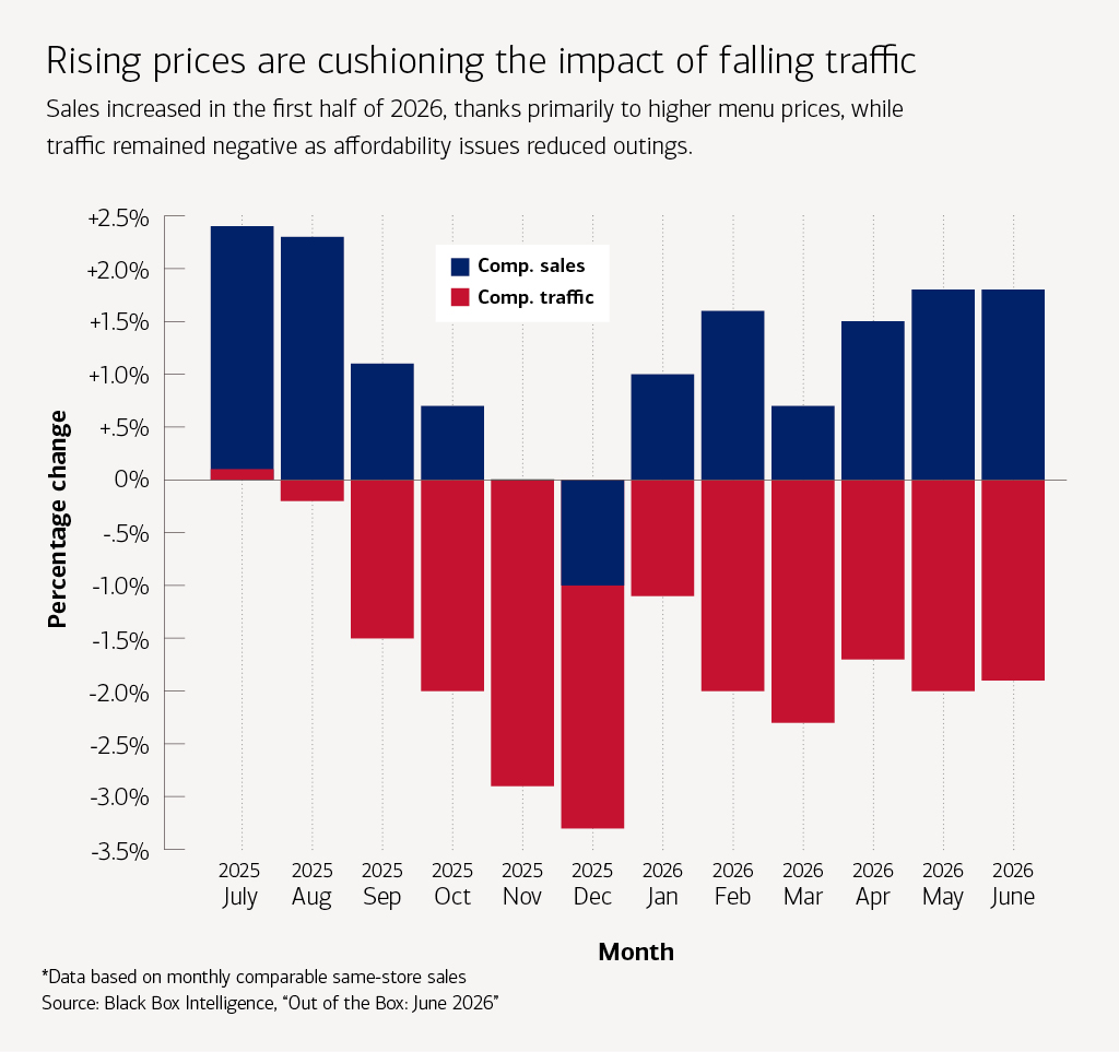 Traffic and sales trends at restaurants since July 2024. For full description, activate the "Show text version" button.
