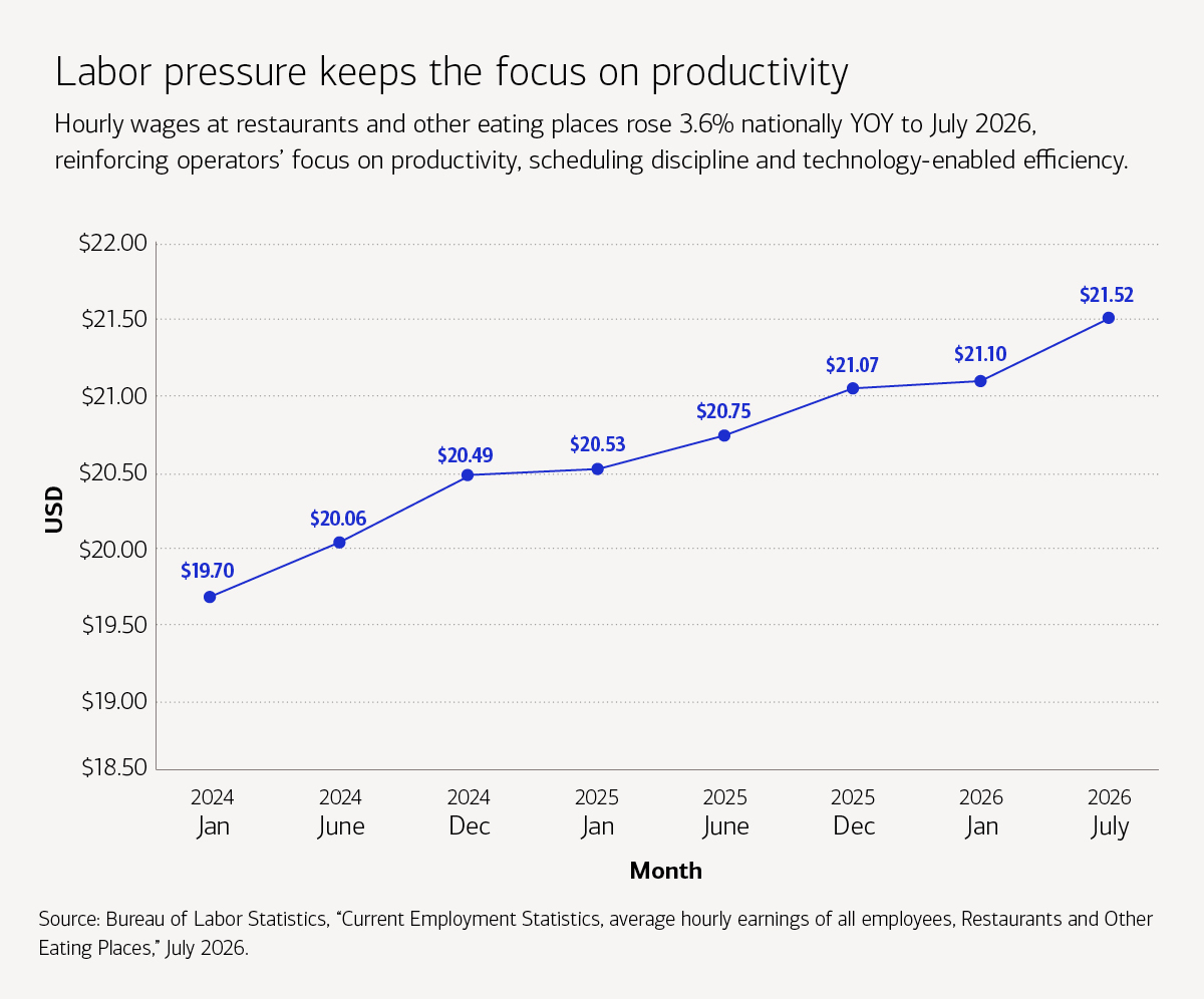 Hourly wages for employees of restaurants and other eating places in 2025 and 2026. For full description, activate the "Show text version" button.