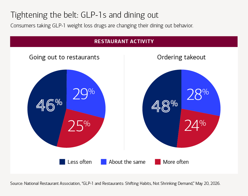 A poll of diners by the National Restaurant Association. For full description, activate the "Show text version" button.