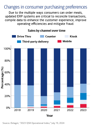 A graphic showing changes in consumer purchasing preferences by sales channel. For full description, see link below.