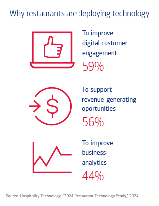 Graphic showing reasons restaurants are deploying technology. For full description, see link below