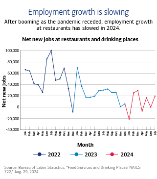 A graphic showing employment trends at restaurants since 2022. For full description, see link below.