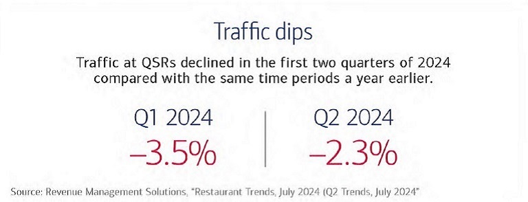 Traffic at quick serve restaurants declined by 3.5% in the first quarter of 2024 and by 2.3%. in the second quarter of 2024, compared with the same time periods a year earlier.