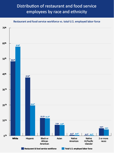 Chart titled, 'Distribution of restaurant and food service employees by race and ethnicity.' Activate the show text button below for a complete description