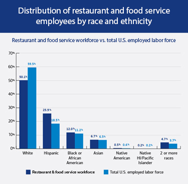 Chart titled, 'Distribution of restaurant and food service employees by race and ethnicity.' See link below for a complete description