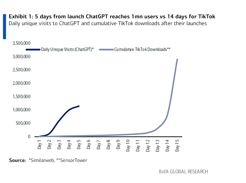 Daily unique visits to ChatGPT and cumulative TikTok downloads after their launches