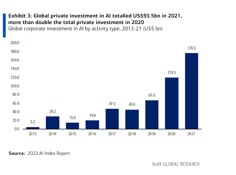 Global corporate investment in AI by activity type, 2013-21 (US$ bn)