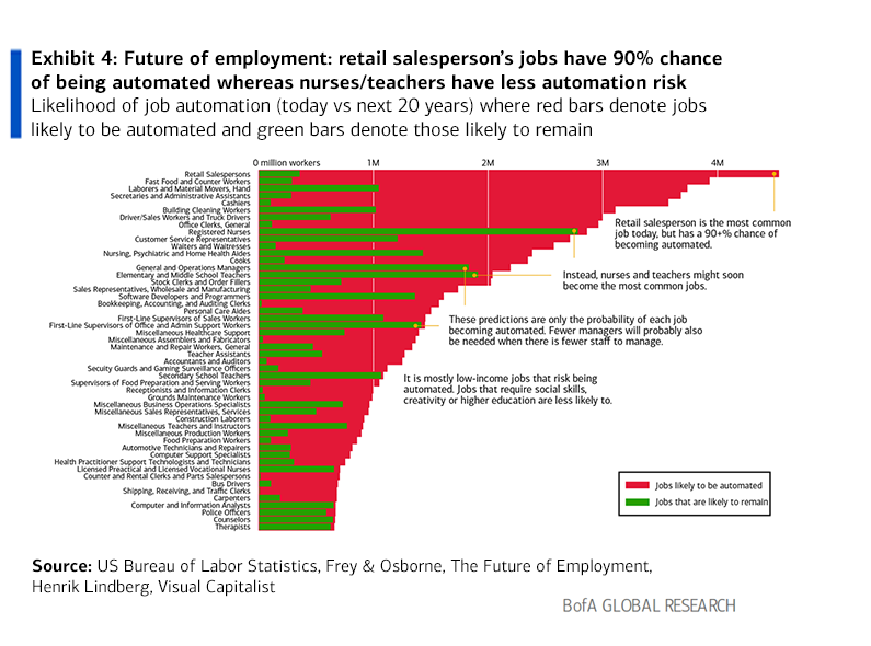 Likelihood of job automation (today vs next 20 years) where red bars denote jobs likely to be automated and green bars denote those likely to remain