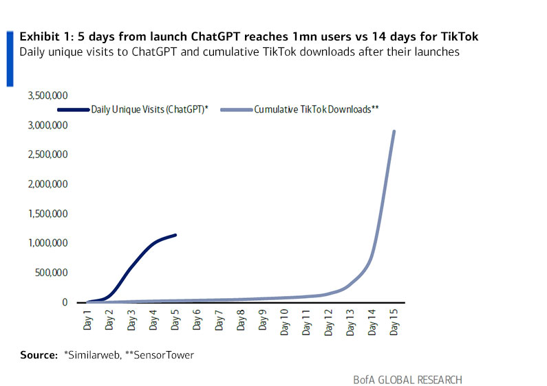 Daily unique visits to ChatGPT and cumulative TikTok downloads after their launches