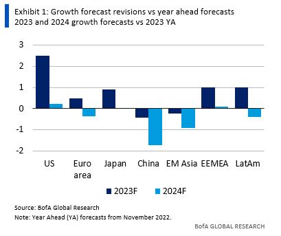 Exhibit 1: Growth forecast revisions vs year ahead forecasts