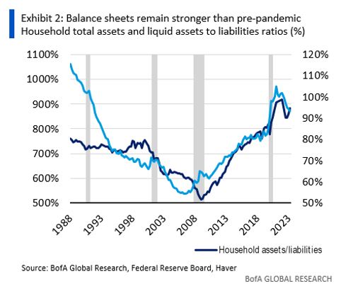 Exhibit 2: Balance sheets remain stronger than pre-pandemic