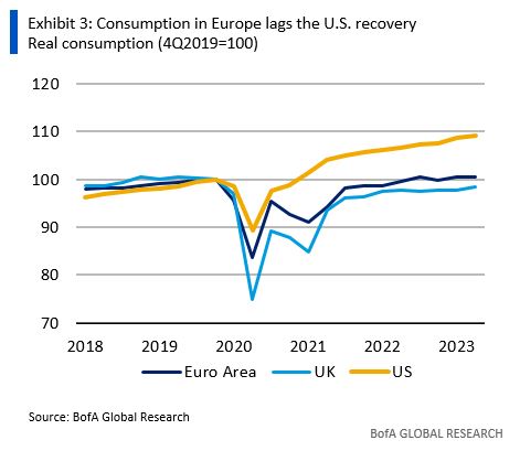 Exhibit 3: Consumption in Europe lags the U.S. recovery