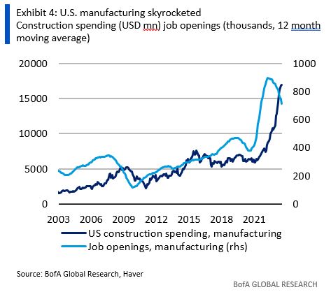 Exhibit 4: U.S. manufacturing skyrocketed