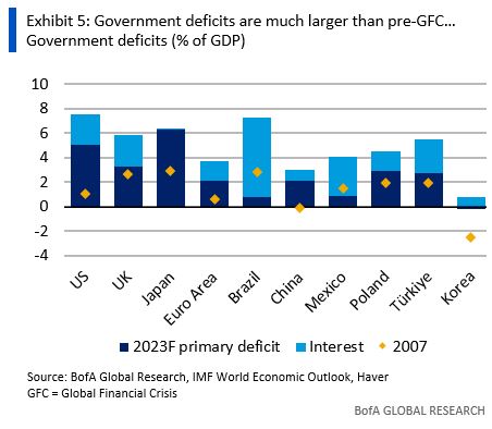 Exhibit 5: Government deficits are much larger than pre-GFC...