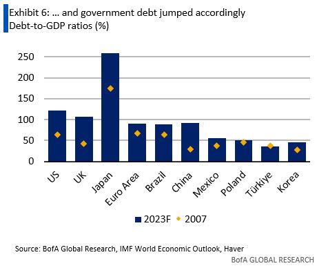 Exhibit 6: ...and government debt jumped accordingly