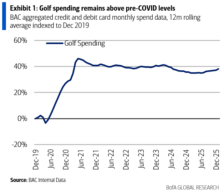 Exhibit 1: Golf spending remains above pre-COVID levels for full description activate show text below