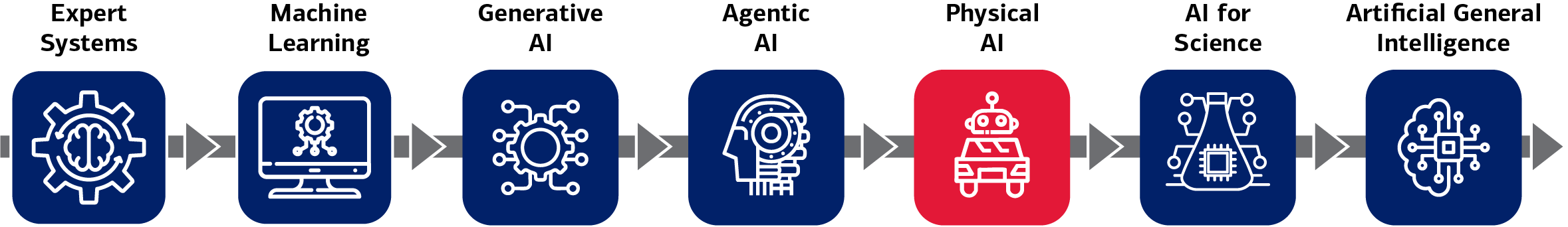 Diagram showing the progression of AI technologies from expert systems to artificial general intelligence, highlighting physical AI as a key stage in development. Activate the 'Show text version' button for full description.