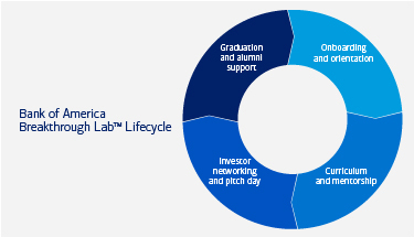 Bank of America Breakthrough LabTM Lifecycle | Onboarding and orientation | Curriculum and mentorship | Investor networking and pitch day | Graduation and alumni support