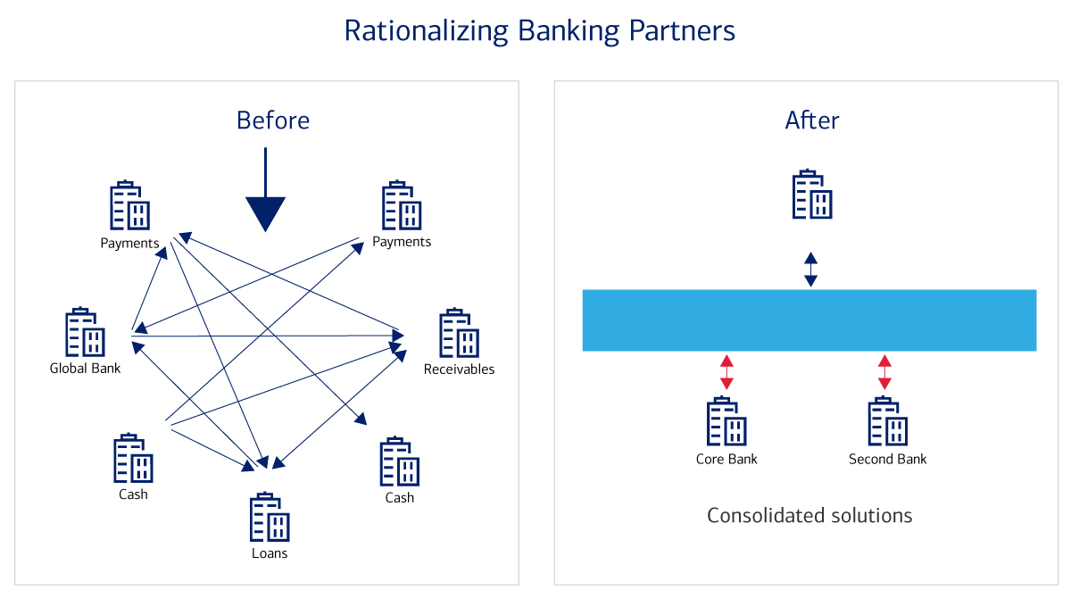 Rationalizing Banking Partners
