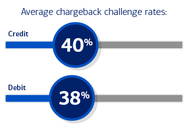 Average chargeback challenge rates: Credit 40%, debit 38%. Source: Fiserv, September 2022.