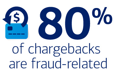 80% of chargebacks are fraud-related. Source: Mastercard, Chronicles of the New Normal.