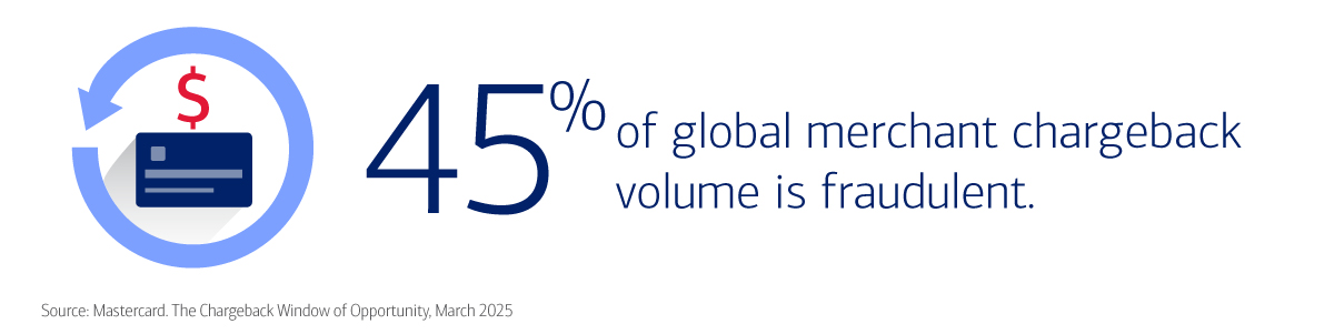45% of global merchant chargeback volume is fraudulent. See link for more details