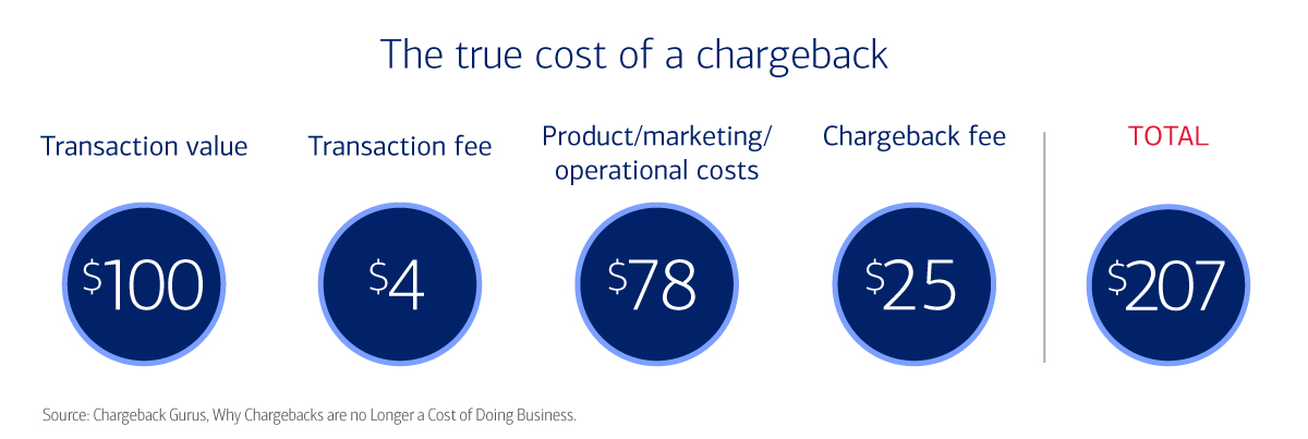 Graphic showing the true cost of a chargeback. See link for full details