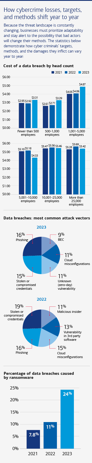 Losses due to key cyber crime types over the last five years