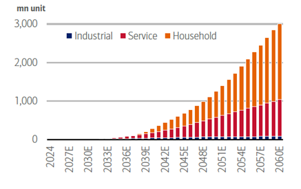 Chart showing rapid growth in physical AI deployments through 2060, with expanding adoption across industrial, service and household applications. For full description, activate the "Show text version" link