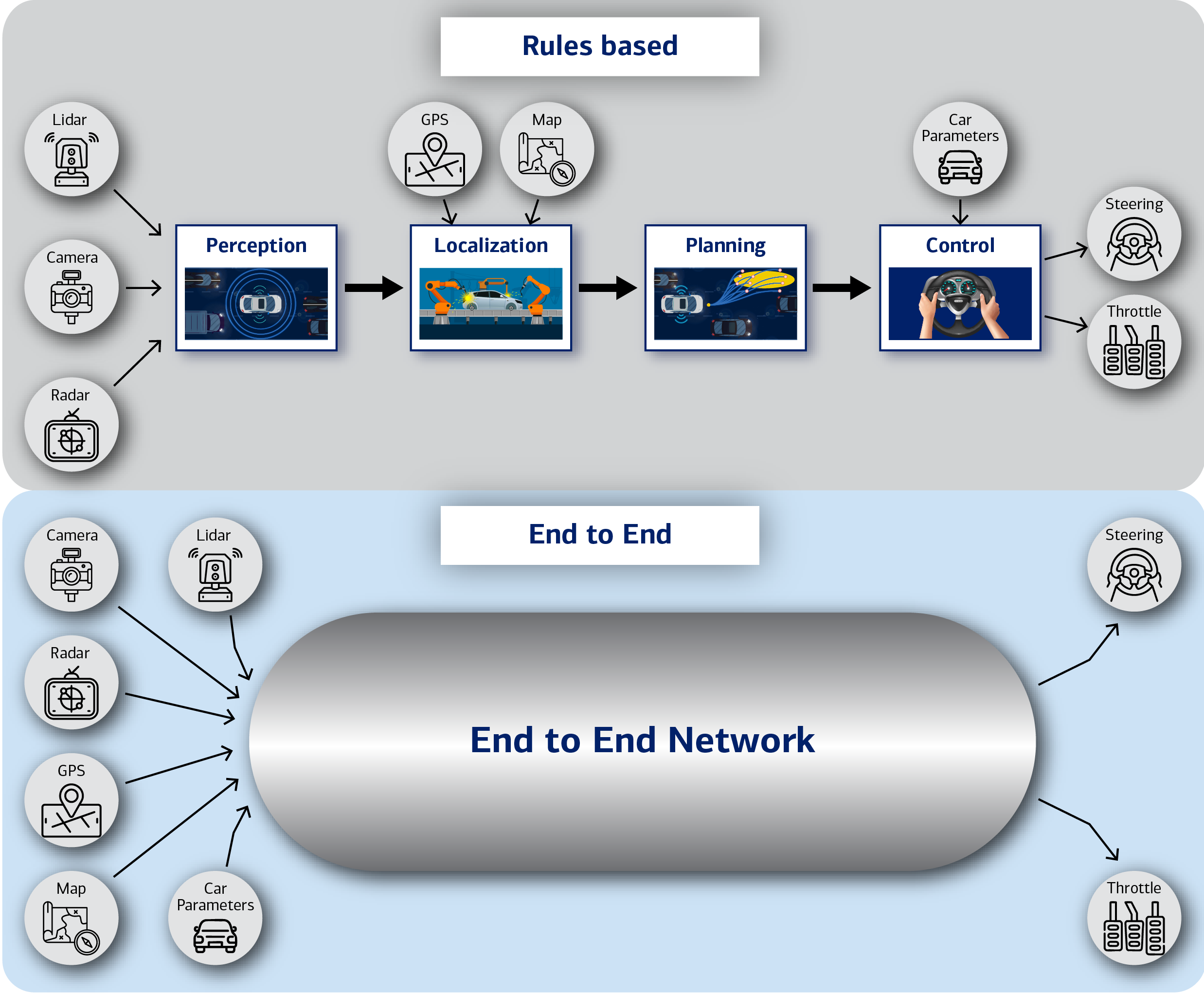 Illustration comparing a rules-based autonomous driving architecture with an end-to-end AI network that combines sensor, map and vehicle inputs into a unified driving system. For full description, activate the "Show text version" link