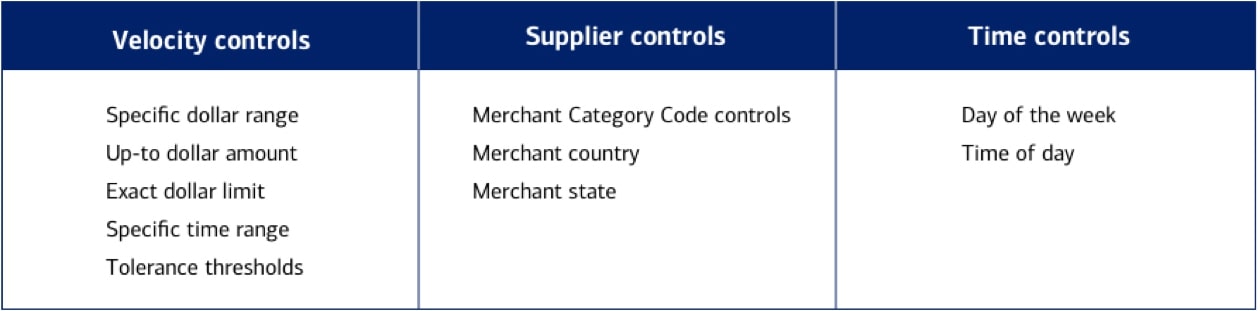 Chart of customizable controls