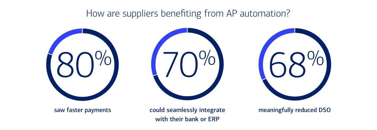 graphic depicting how suppliers are benefiting from AP automation. See link below for details.
